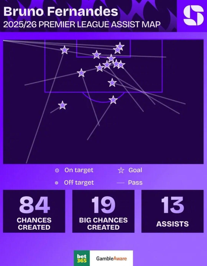 足球无插件直播-曼联单赛季英超助攻榜：贝克汉姆15次居首，B费现役13次|大卫·贝克汉姆|曼联队|安东尼奥-瓦伦西亚|布鲁诺·费尔南德斯|瓦伦西亚_新浪体育_新浪新闻